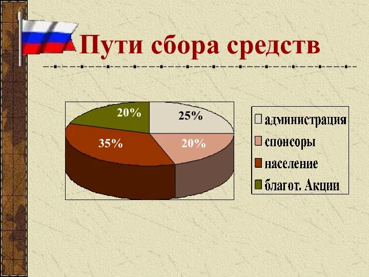 Пути сбора средств 35% 20% 20% 25%