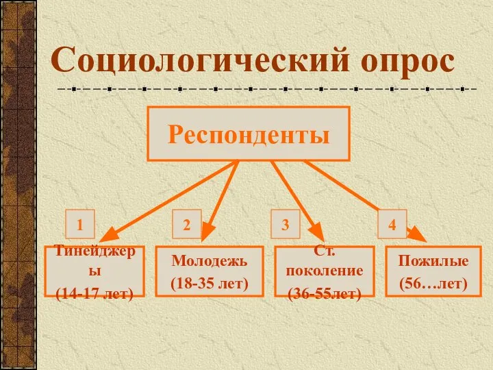 Социологический опрос Респонденты Тинейджеры (14-17 лет) Молодежь (18-35 лет) Ст.поколение (36-55лет)