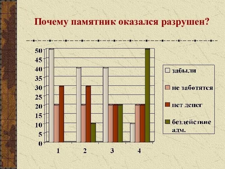 Почему памятник оказался разрушен?