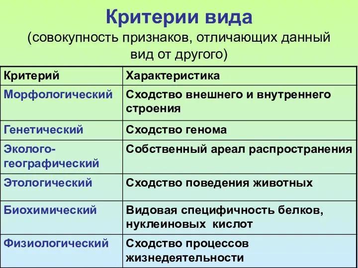 Критерии вида (совокупность признаков, отличающих данный вид от другого)