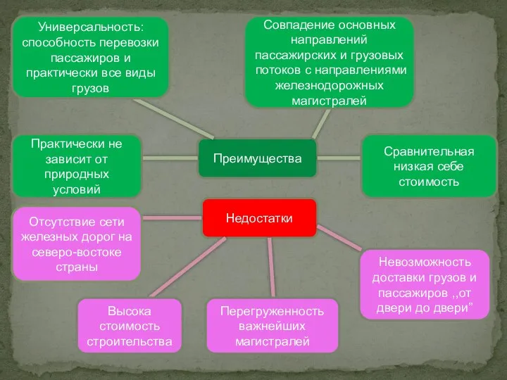 Преимущества Недостатки Практически не зависит от природных условий Отсутствие сети железных