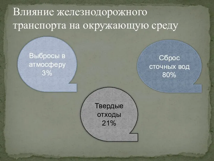 Влияние железнодорожного транспорта на окружающую среду Выбросы в атмосферу 3% Твердые