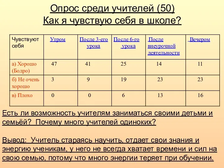 Опрос среди учителей (50) Как я чувствую себя в школе? Есть