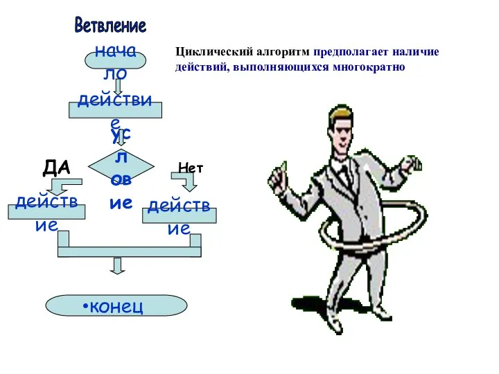 конец Циклические алгоритмы Циклический алгоритм предполагает наличие действий, выполняющихся многократно