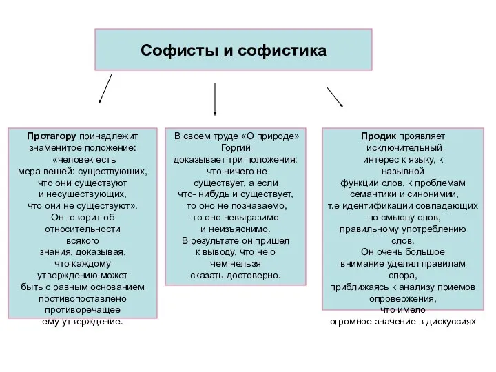 Софисты и софистика Протагору принадлежит знаменитое положение: «человек есть мера вещей: