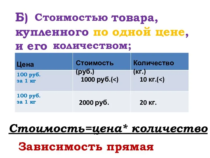 Б) товара, купленного по одной цене, и его Стоимостью количеством; Стоимость(руб.)