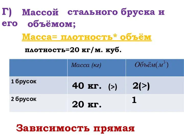 Г) стального бруска и его Массой объёмом; Масса (кг) Масса= плотность*