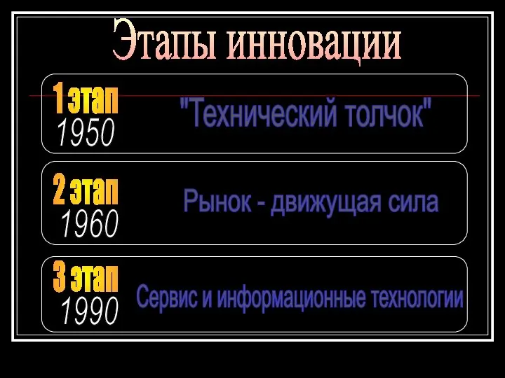 Этапы инновации 1 этап 1960 "Технический толчок" 2 этап 1950 Рынок