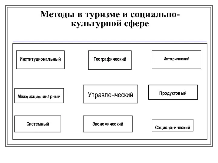 Методы в туризме и социально-культурной сфере Управленческий Институциональный Исторический Междисциплинарный Продуктовый Системный Экономический Социологический Географический