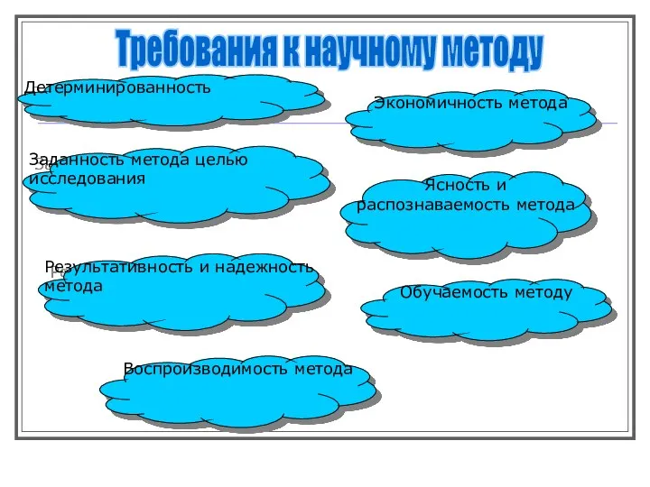 Требования к научному методу Детерминированность Заданность метода целью исследования Результативность и