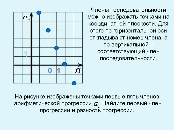 0 1 1 Члены последовательности можно изображать точками на координатной плоскости.