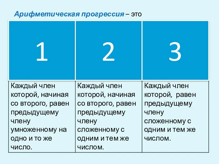 Арифметическая прогрессия – это последовательность…. 1 2 3