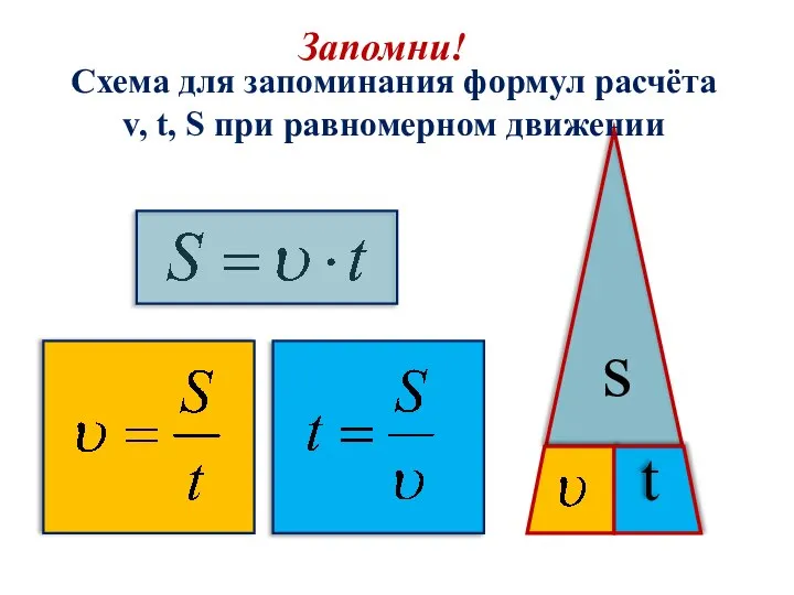 t Схема для запоминания формул расчёта v, t, S при равномерном движении Запомни! s