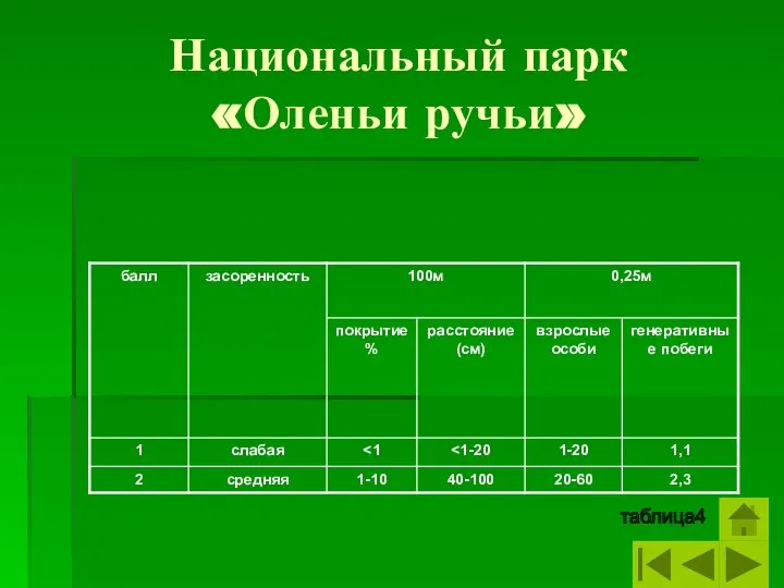 Национальный парк «Оленьи ручьи» таблица4