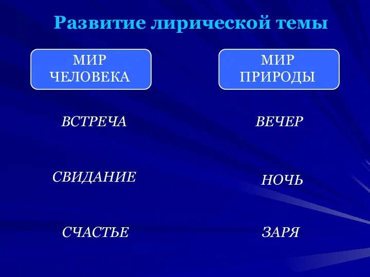 Развитие лирической темы МИР ЧЕЛОВЕКА МИР ПРИРОДЫ ВСТРЕЧА СВИДАНИЕ СЧАСТЬЕ ВЕЧЕР НОЧЬ ЗАРЯ