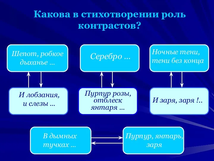 Какова в стихотворении роль контрастов? Шепот, робкое дыханье … И лобзания,