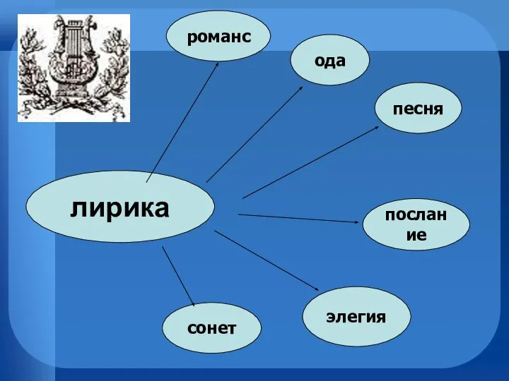 лирика романс ода песня элегия послание сонет