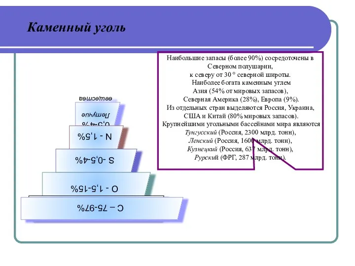 Каменный уголь Наибольшие запасы (более 90%) сосредоточены в Северном полушарии, к