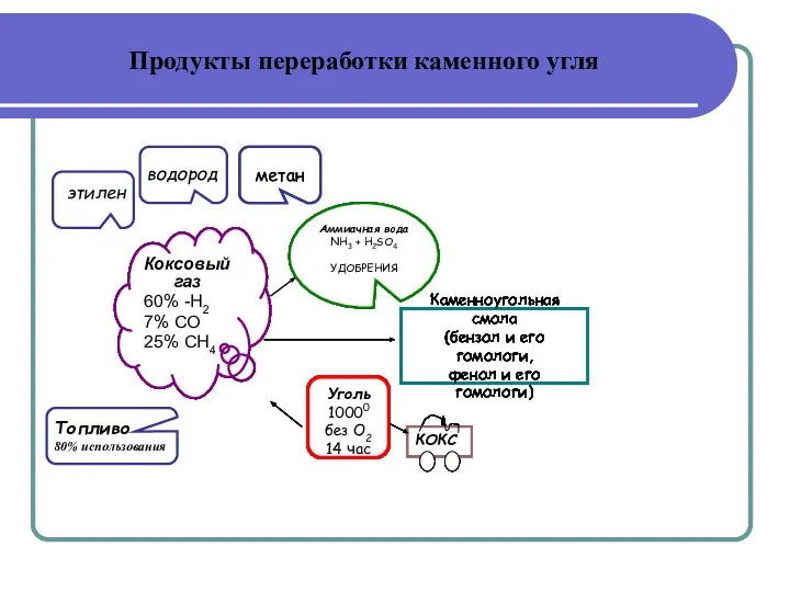 Продукты переработки каменного угля Аммиачная вода NH3 + H2SO4 УДОБРЕНИЯ Коксовый