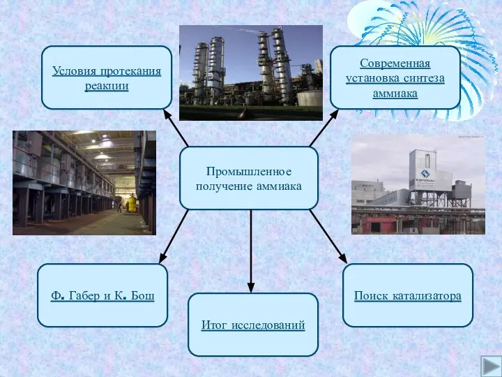 Промышленное получение аммиака Условия протекания реакции Современная установка синтеза аммиака Поиск