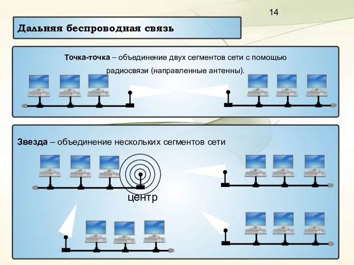 Звезда – объединение нескольких сегментов сети Дальняя беспроводная связь Точка-точка –