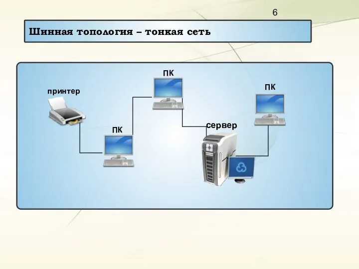 Шинная топология – тонкая сеть сервер принтер ПК ПК ПК