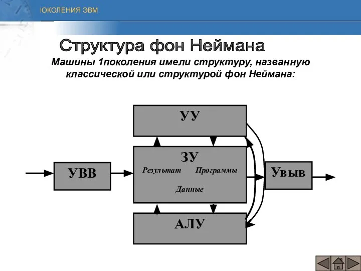 Машины 1поколения имели структуру, названную классической или структурой фон Неймана: Структура фон Неймана