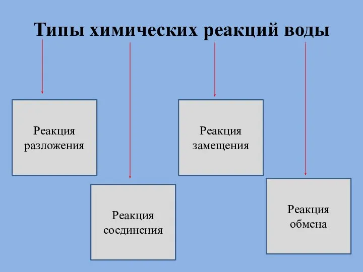 Типы химических реакций воды Реакция разложения Реакция соединения Реакция замещения Реакция обмена