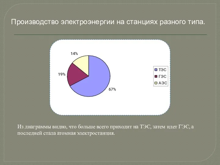 Производство электроэнергии на станциях разного типа. Из диаграммы видно, что больше