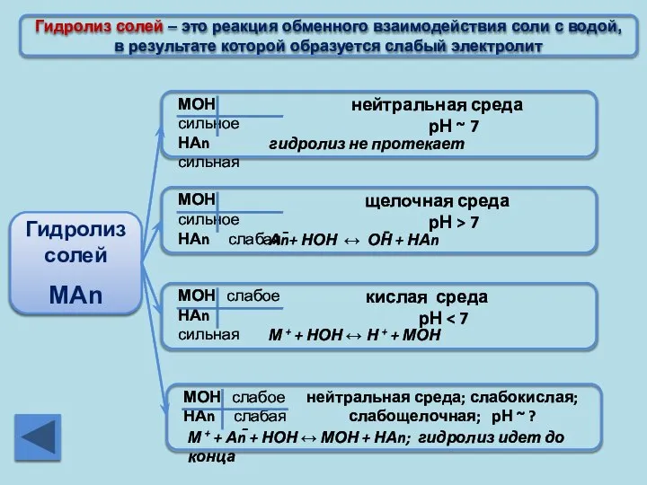 Гидролиз солей – это реакция обменного взаимодействия соли с водой, в