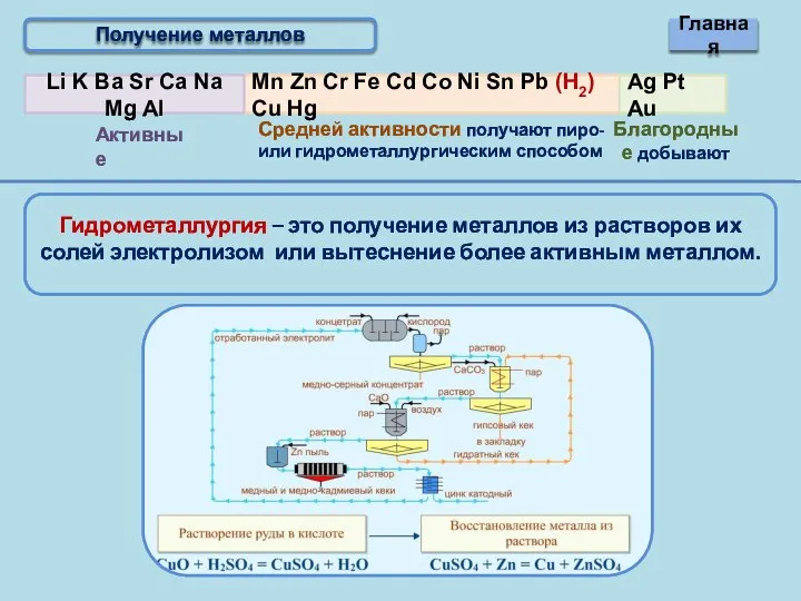 Получение металлов Главная