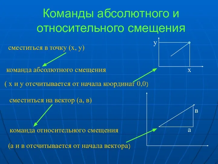 Команды абсолютного и относительного смещения ( х и у отсчитывается от