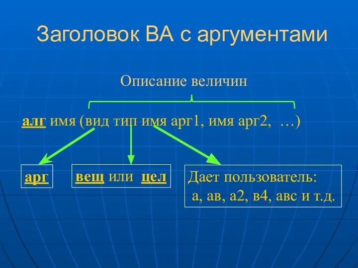 Заголовок ВА с аргументами алг имя (вид тип имя арг1, имя