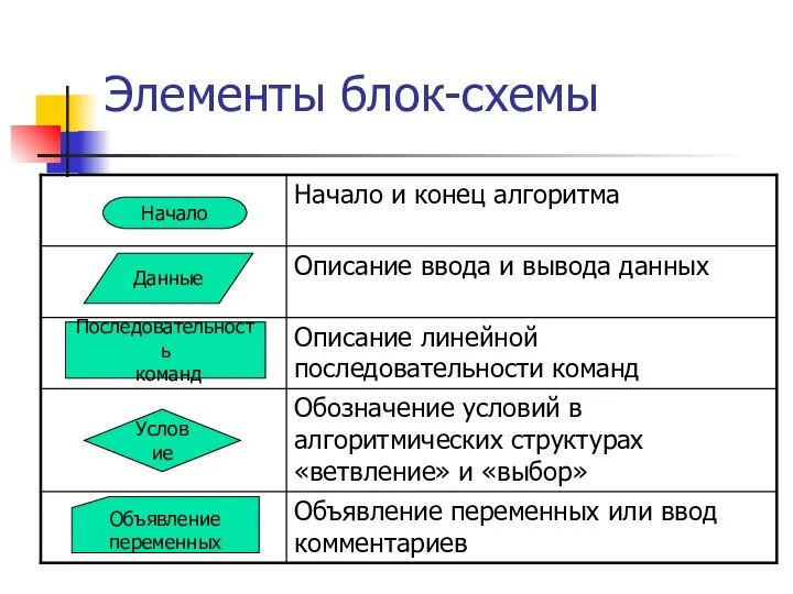 Элементы блок-схемы Начало Данные Последовательность команд Условие Объявление переменных