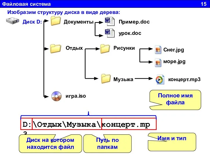 Файловая система 15 D:\Отдых\Музыка\концерт.mp3 Диск на котором находится файл Путь по