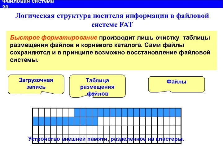 Файловая система 20 Логическая структура носителя информации в файловой системе FAT