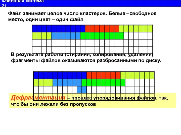 Файловая система 21 Файл занимает целое число кластеров. Белые –свободное место,