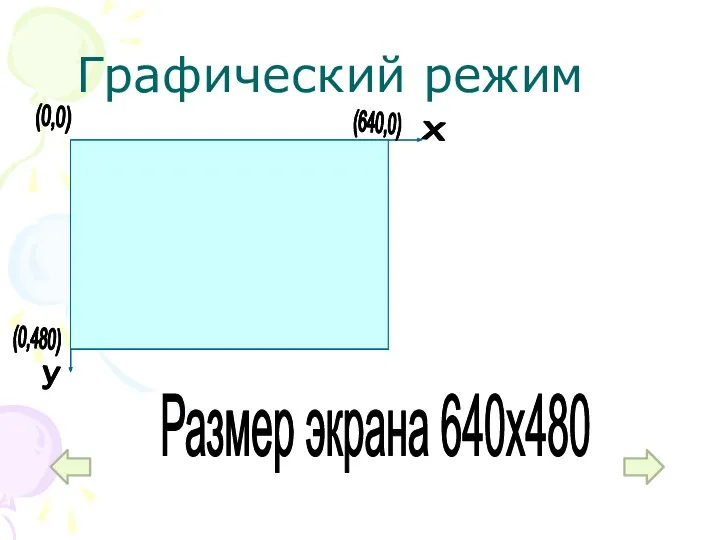 Графический режим Размер экрана 640х480 (0,0) (640,0) (0,480) y х (0,0) (640,0) (0,480) y х