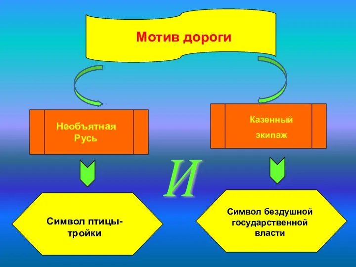 Мотив дороги Необъятная Русь Казенный экипаж Символ птицы-тройки Символ бездушной государственной власти И