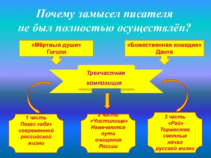 2 часть «Чистилище» Намечаются пути очищения России 1 часть Показ «ада»