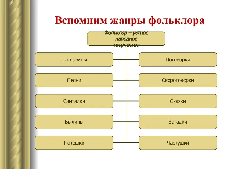 Вспомним жанры фольклора