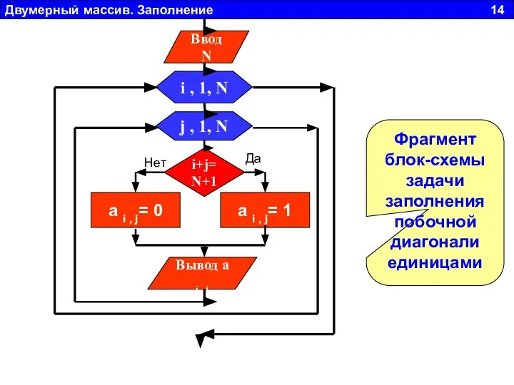 Двумерный массив. Заполнение 14 Фрагмент блок-схемы задачи заполнения побочной диагонали единицами