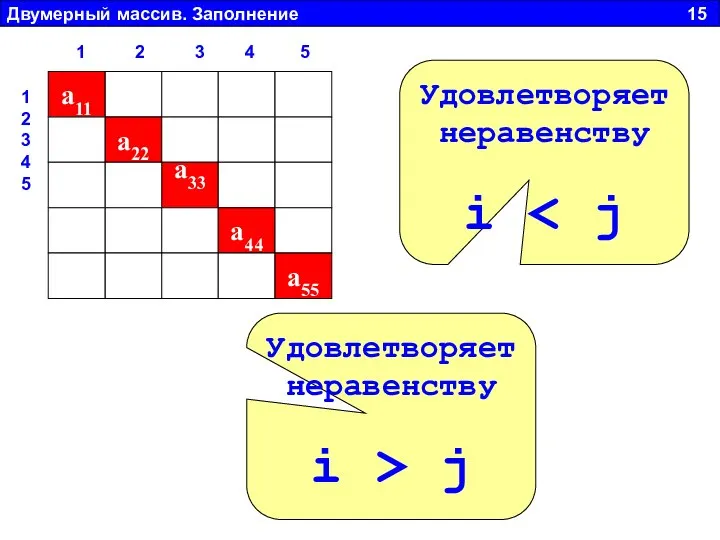 Двумерный массив. Заполнение 15 a11 a22 a33 a44 a55 Удовлетворяет неравенству