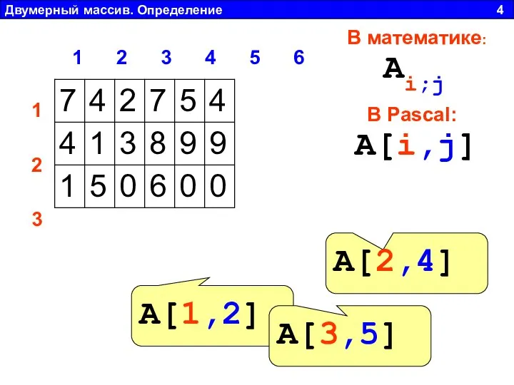 Двумерный массив. Определение 4 1 2 3 4 5 6 1