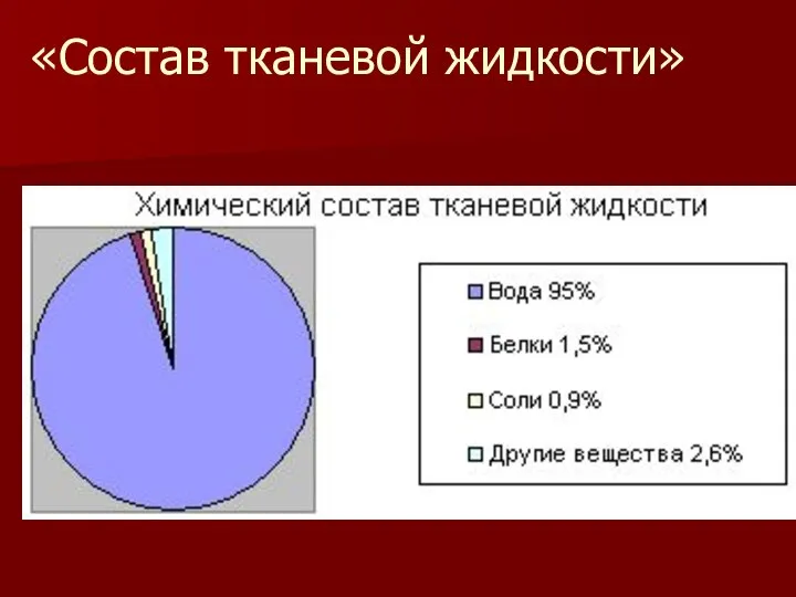 «Состав тканевой жидкости»