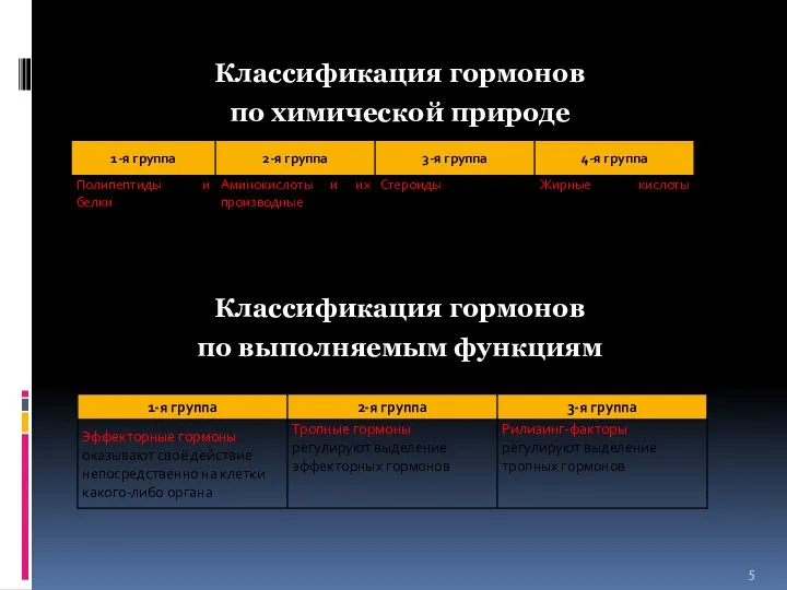 Классификация гормонов по химической природе Классификация гормонов по выполняемым функциям