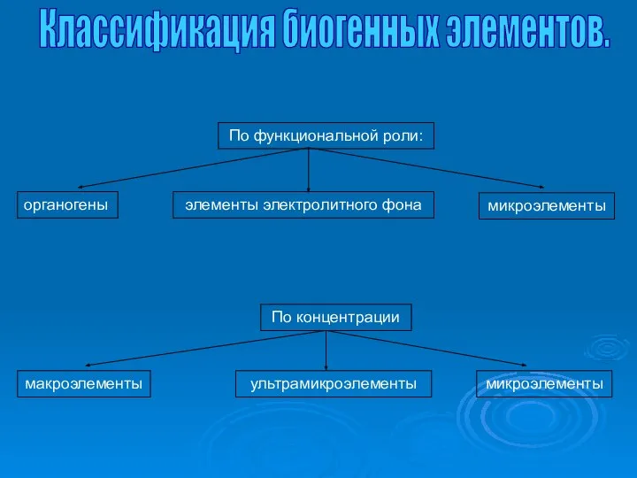 Классификация биогенных элементов.