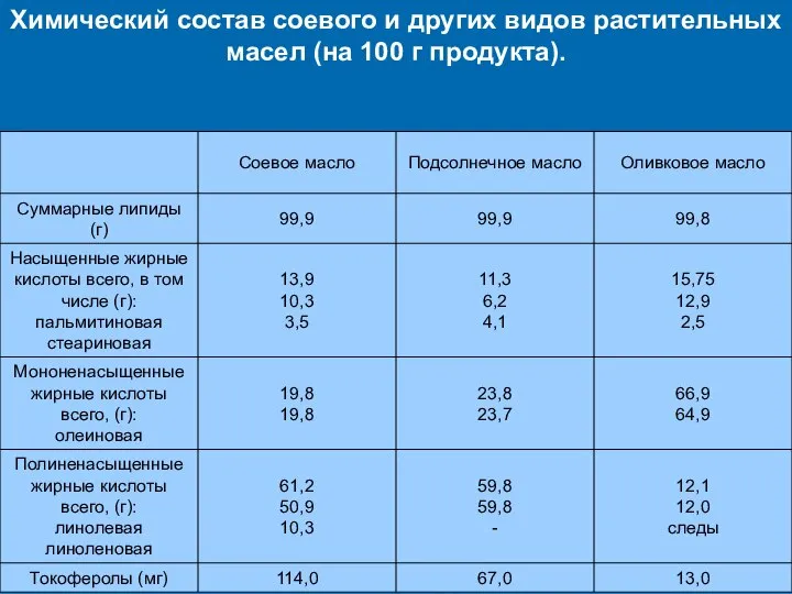 Химический состав соевого и других видов растительных масел (на 100 г продукта).