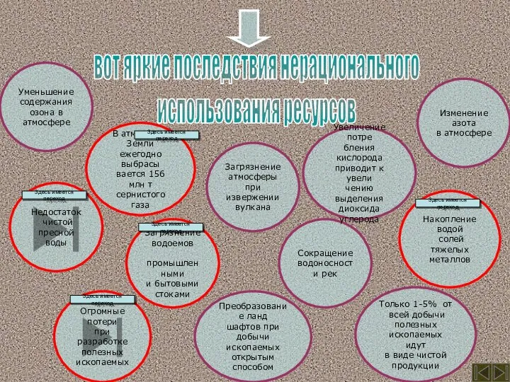 вот яркие последствия нерационального использования ресурсов Сокращение водоносности рек Недостаток чистой