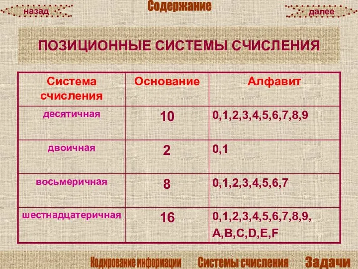 ПОЗИЦИОННЫЕ СИСТЕМЫ СЧИСЛЕНИЯ далее назад Содержание